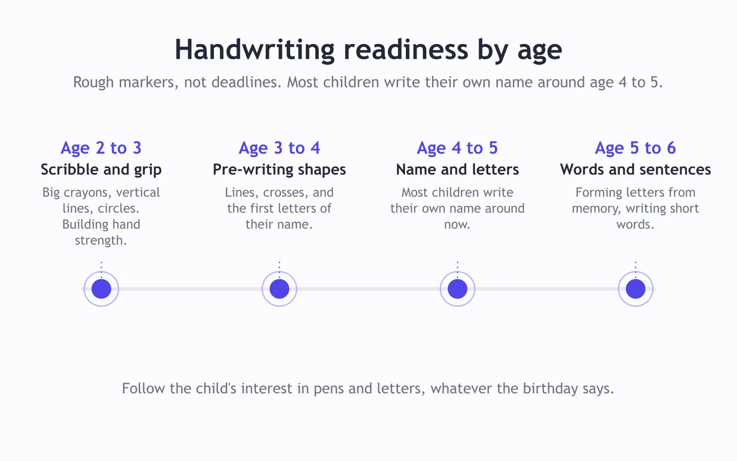 A timeline of handwriting readiness by age: scribbling at 2 to 3, pre-writing shapes at 3 to 4, name and letters at 4 to 5, and words at 5 to 6