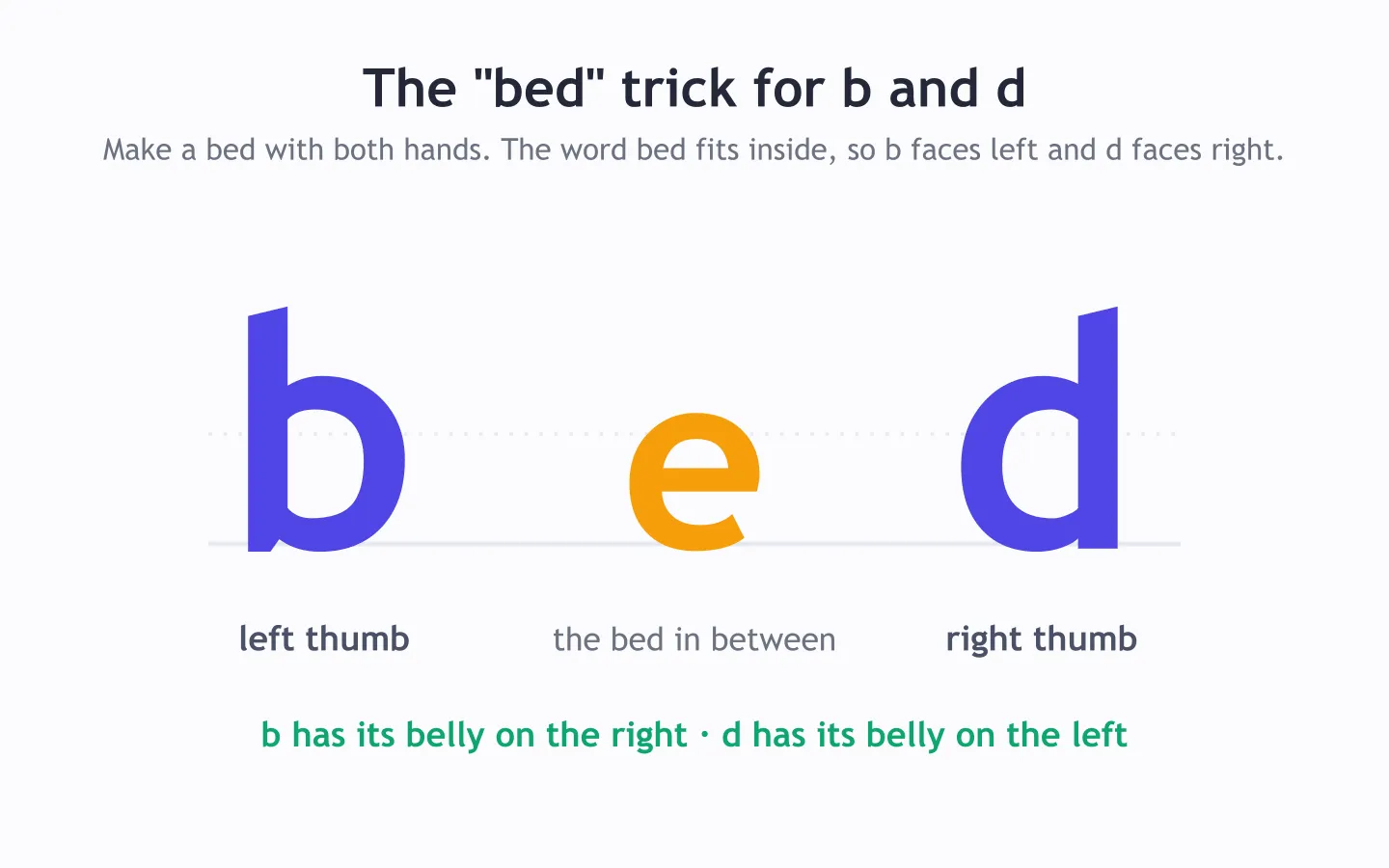 The bed memory trick for b and d: the word bed written so the b points left and the d points right, like the headboard and footboard of a bed