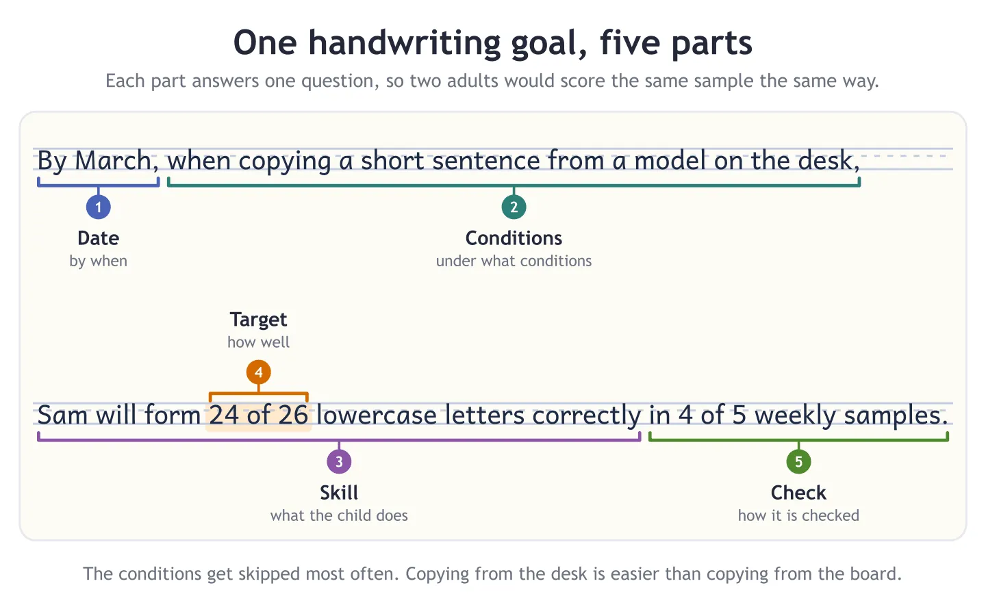 Handwriting Goals for Kids: Measurable Examples by Grade