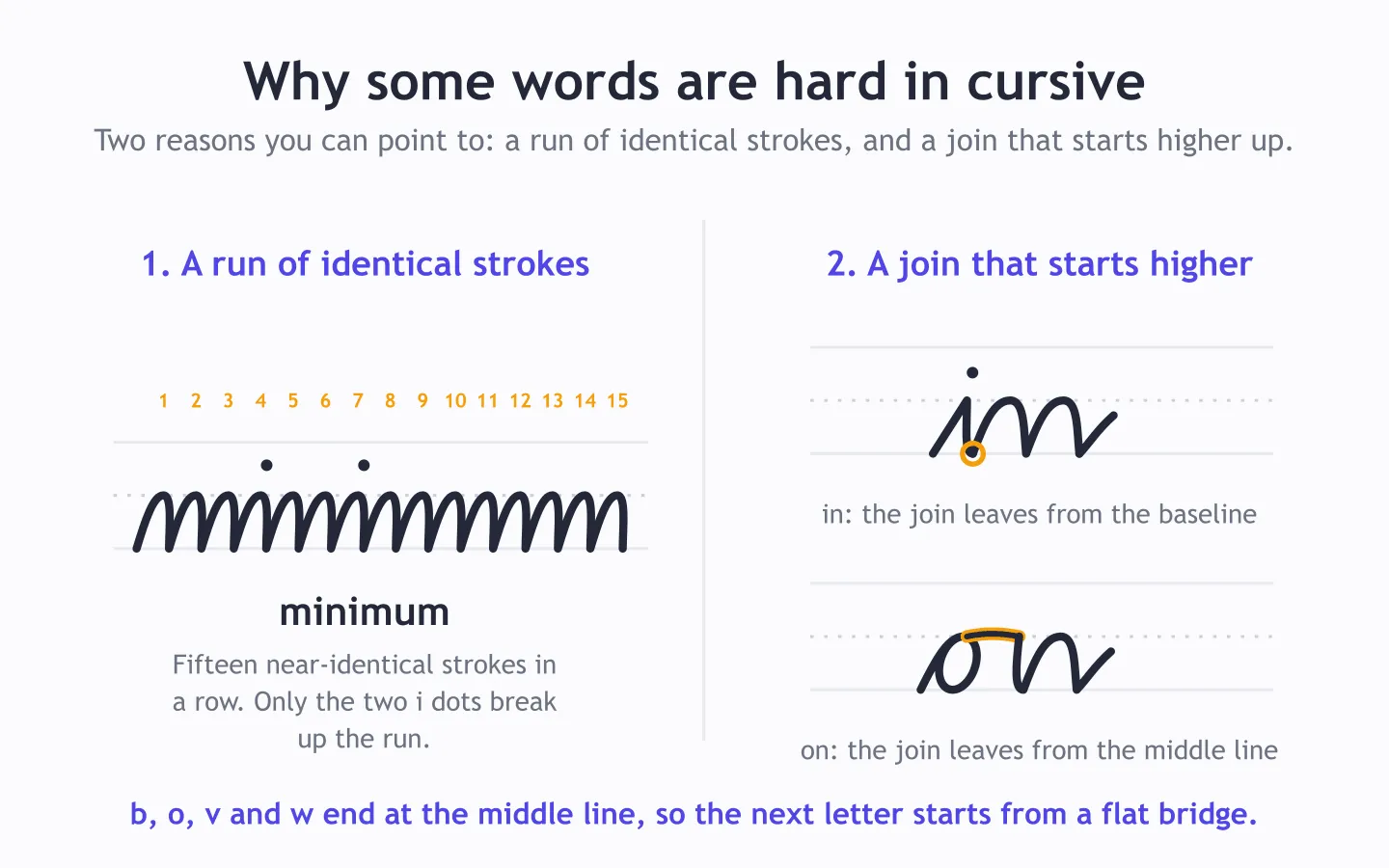 The word minimum in cursive as fifteen near-identical strokes numbered 1 to 15 above the line, next to the words in and on comparing a join that leaves from the baseline with a bridge join that leaves from the middle line