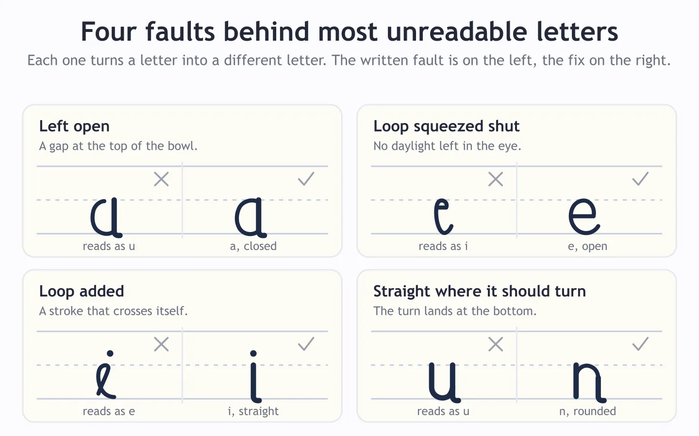 Four handwriting faults next to their fixes: an a left open at the top reading as u, an e closed up reading as i, an i with a loop added reading as e, and an n with straight sides reading as u