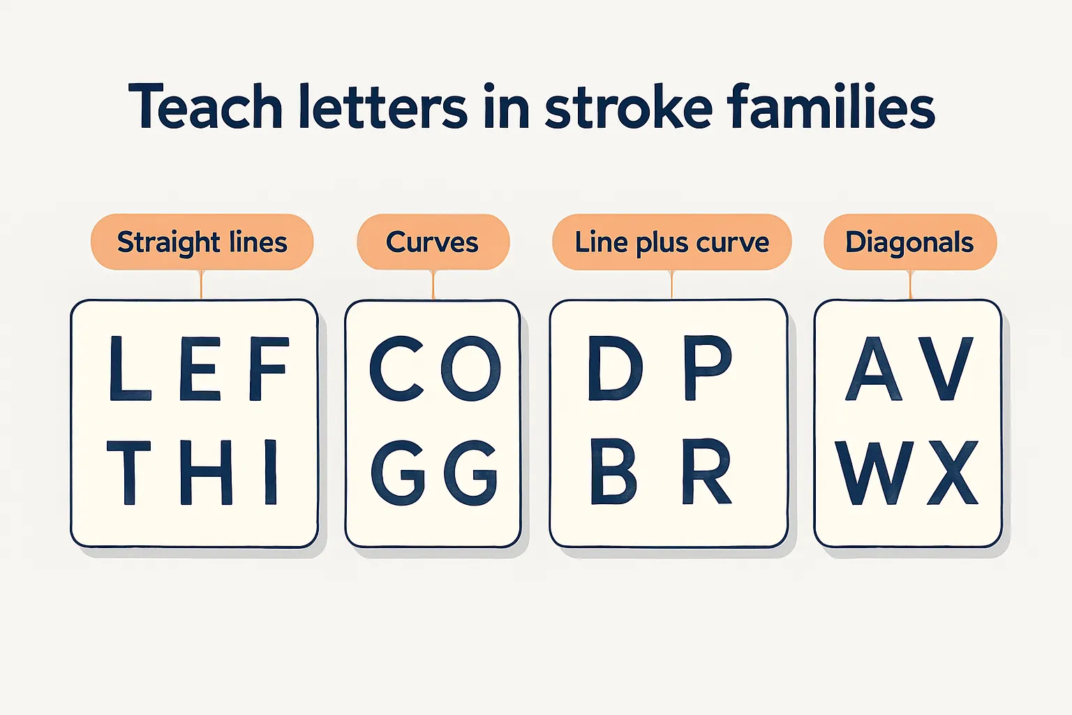 Capital letters grouped into stroke families: straight lines, curves, line plus curve, and diagonals