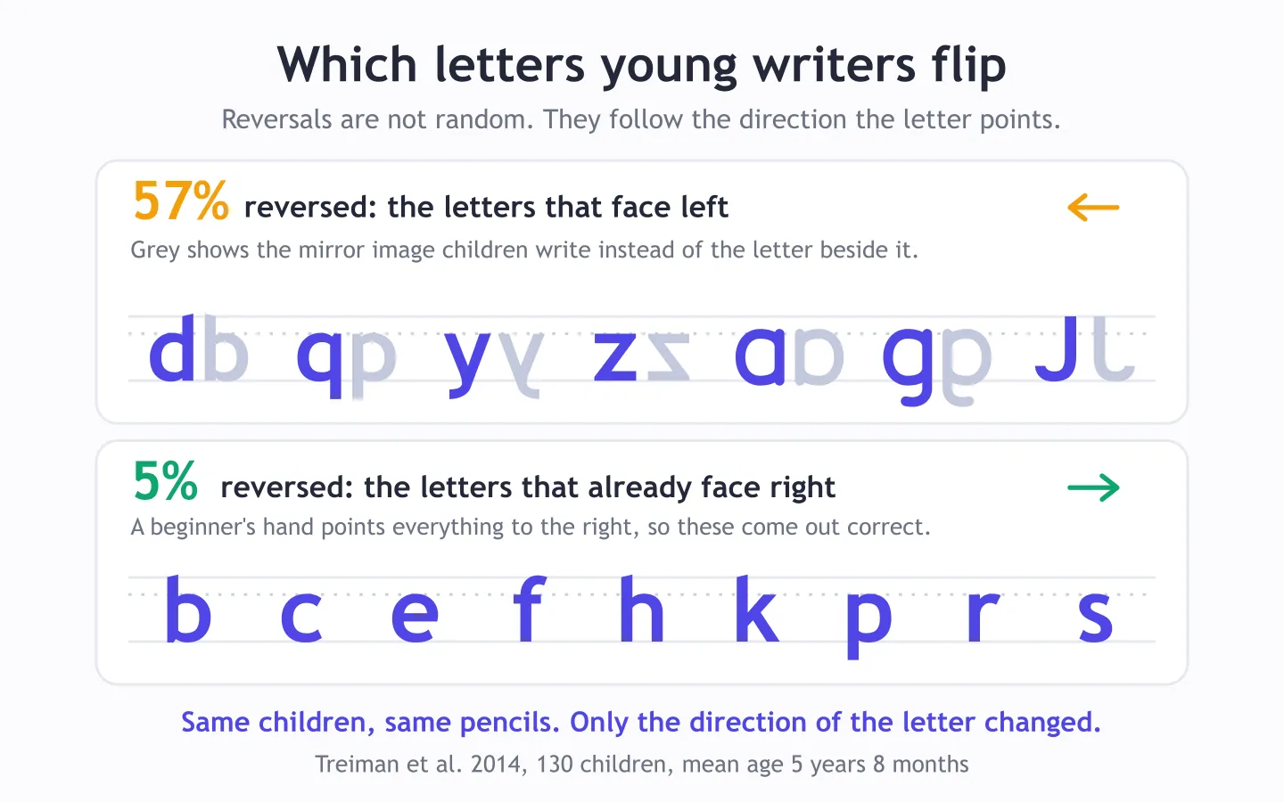 Dos filas de letras minúsculas que muestran cuáles invierten los niños pequeños: el grupo que mira a la izquierda, d, q, y, z, a y g, invertido alrededor del 57 por ciento de las veces, y el grupo que mira a la derecha, b, c, e, f, h, k, p, r y s, invertido alrededor del 5 por ciento