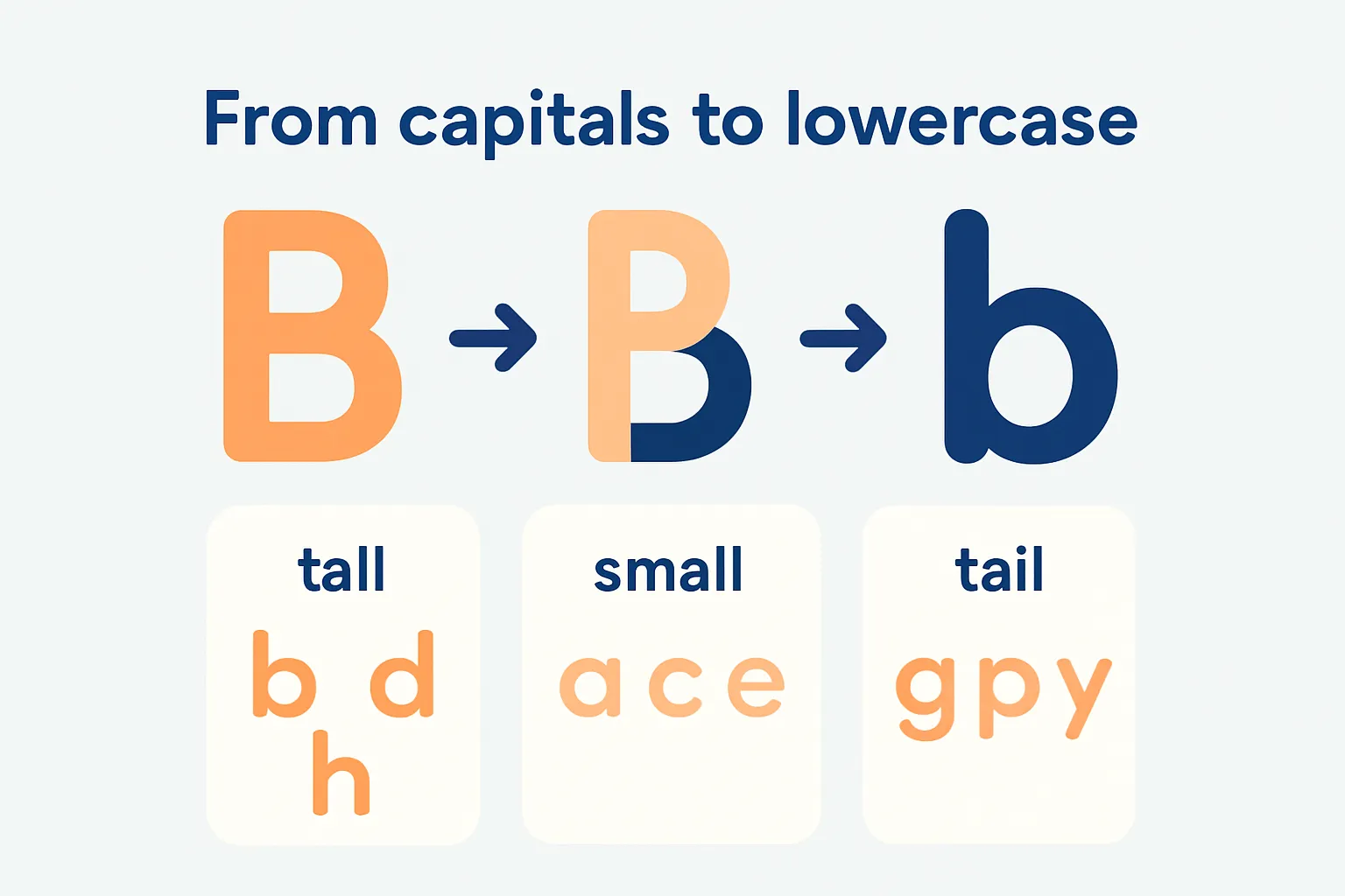 Capital B turning into lowercase b, with tall, small, and tail letter families shown below