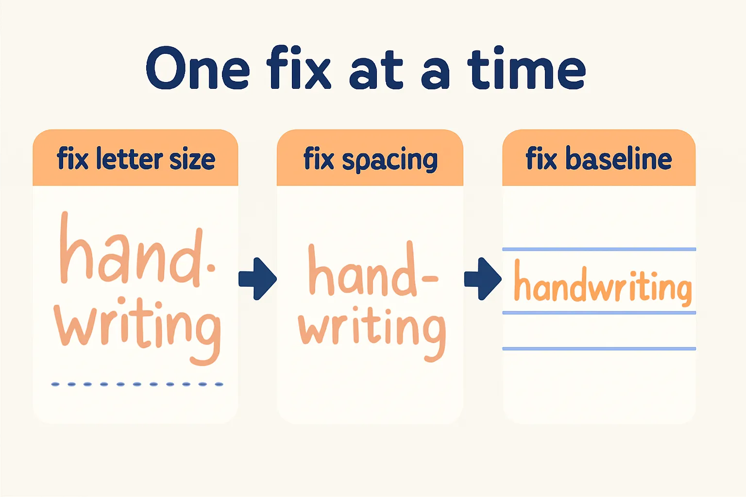 A messy word cleaned up one fix at a time: letter size, then spacing, then sitting on the baseline
