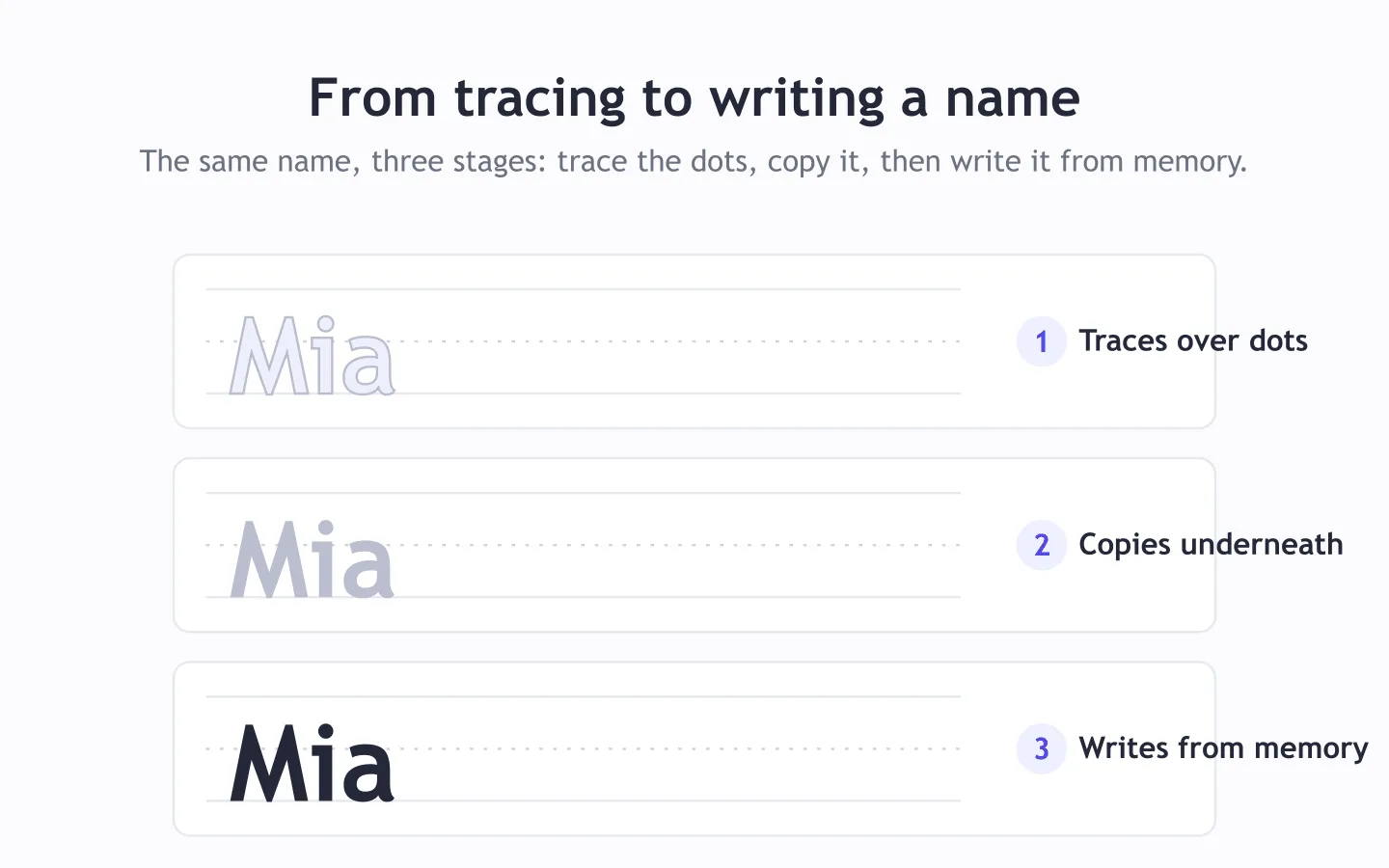 A diagram showing the same name in three stages on practice lines: traced over a light outline, copied in grey, then written from memory in dark ink