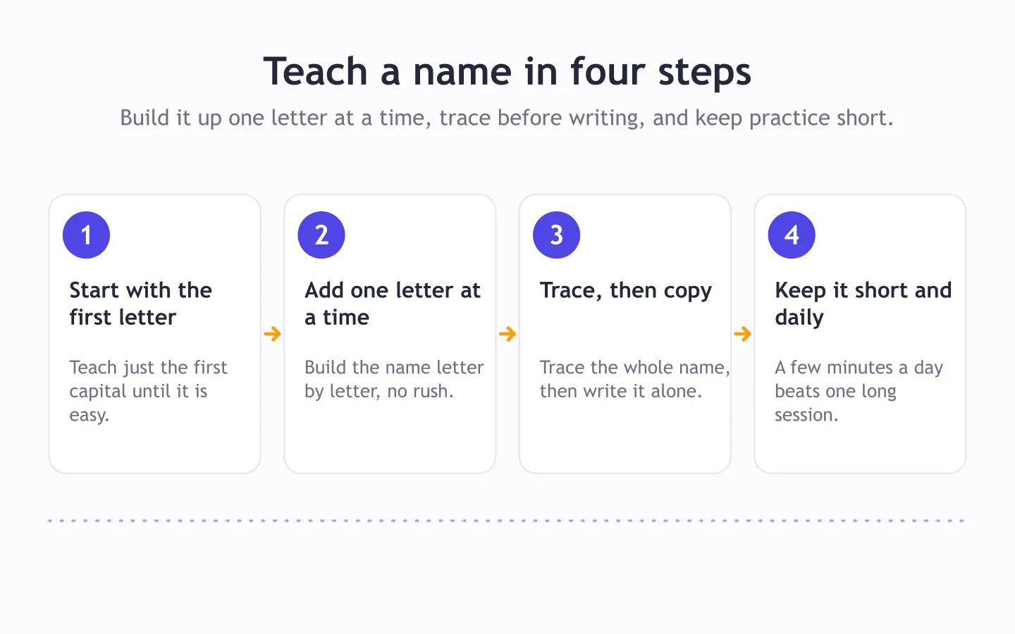 A four-step diagram: start with the first letter, add one letter at a time, trace then copy, and keep practice short and daily