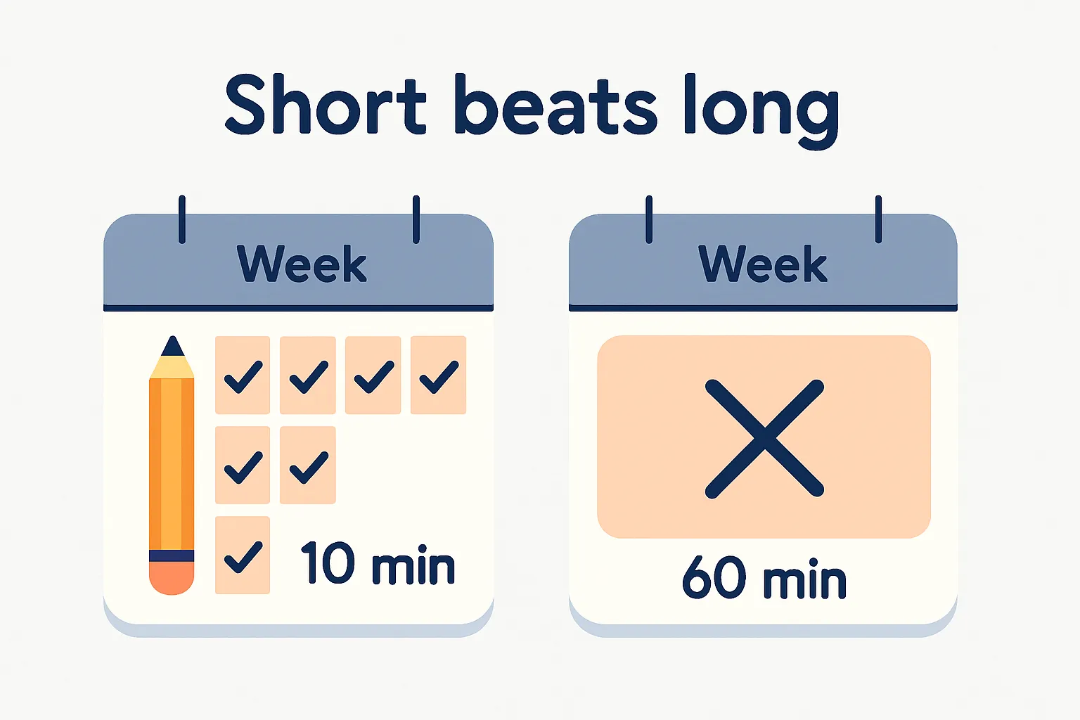 A week of five short ten minute practice sessions beats one long hour block